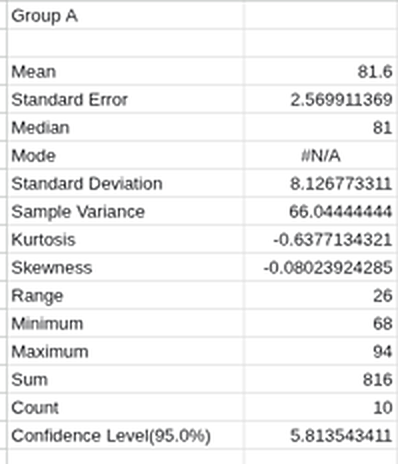 Descriptive Statistics output for Group A: Mean 81.6, Standard Error, Median 81, Mode #N/A, Standard Deviation 8.13, down to Confidence Level(95.0%) 5.81