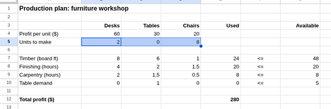 A furniture workshop plan: profit per desk, table and chair, units to make in B5:D5, timber, finishing and carpentry used against what is available, and total profit in E12