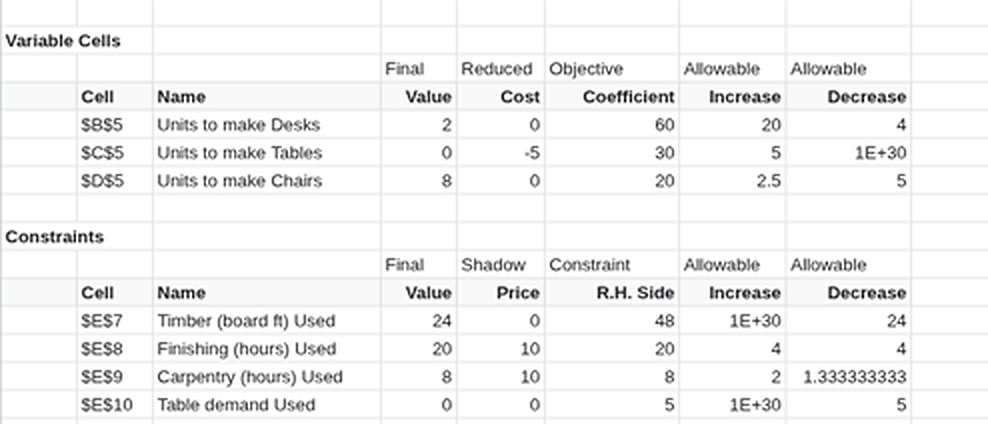 The Sensitivity Report: reduced cost of -5 for tables, shadow prices of 10 for finishing and carpentry hours, and allowable increases and decreases