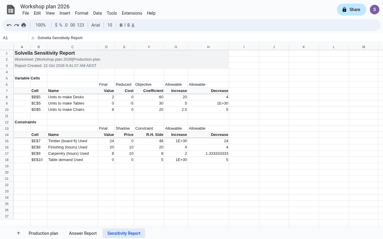 A Solver Sensitivity Report with shadow prices and allowable increases